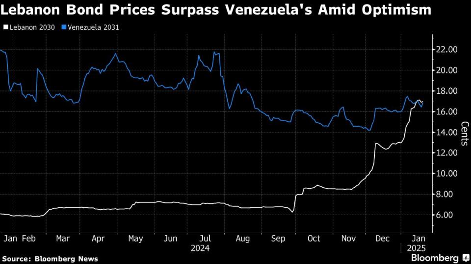 Bagaimana Obligasi Venezuela dan Lebanon Menarik Investor dengan Imbal Hasil Tinggi