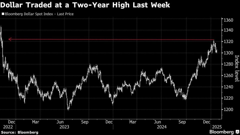 Investor Diam-diam Bersiap Jual Dolar AS di Tengah Ketidakpastian Ekonomi