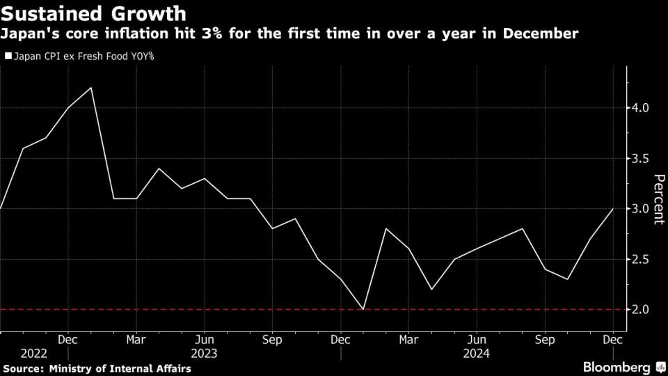 Inflasi Jepang Naik 3%, Bank Sentral Siap Kerek Suku Bunga Lagi