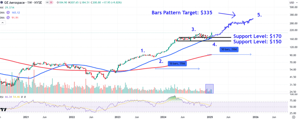 Lihat Potensi Kenaikan Saham GE Aerospace hingga Rp 5.51 juta ($335) di Tahun 2024