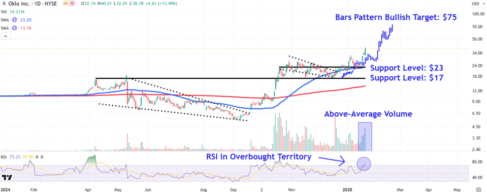 Harga Saham Oklo Melonjak Didukung Proyek Infrastruktur AI Bernilai Triliunan