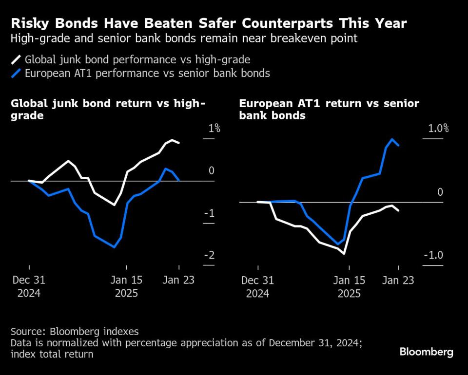 Mengapa Obligasi Berisiko Kini Lebih Menarik Saat Pasar Volatil