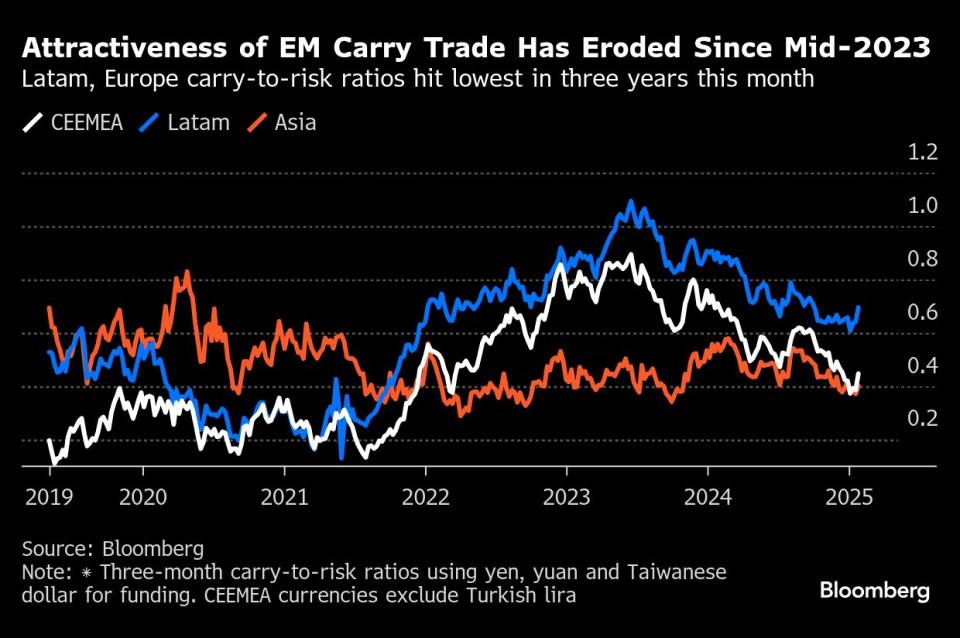 Investor Pasar Berkembang Waspadai Risiko Carry Trade di Tengah Ketegangan Tarif AS
