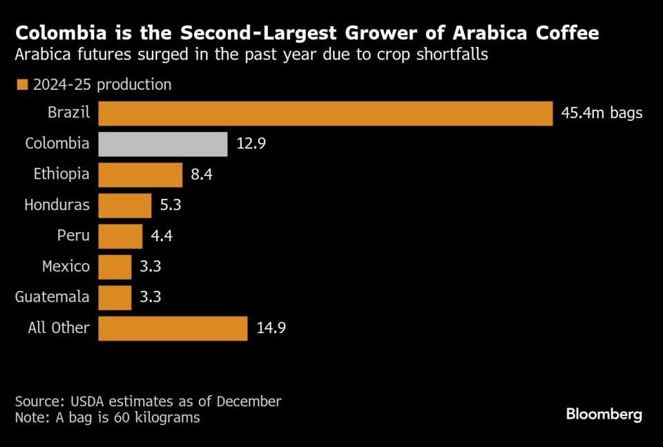 Kenaikan Harga Kopi Arabika karena Ancaman Tarif AS terhadap Kolombia dan Pasokan Global yang Ketat