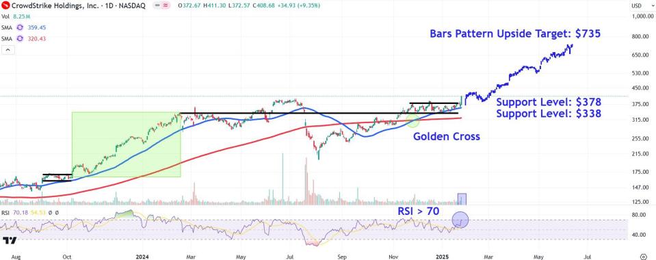 Lonjakan Saham CrowdStrike Setelah Serangan Siber di Startup AI China