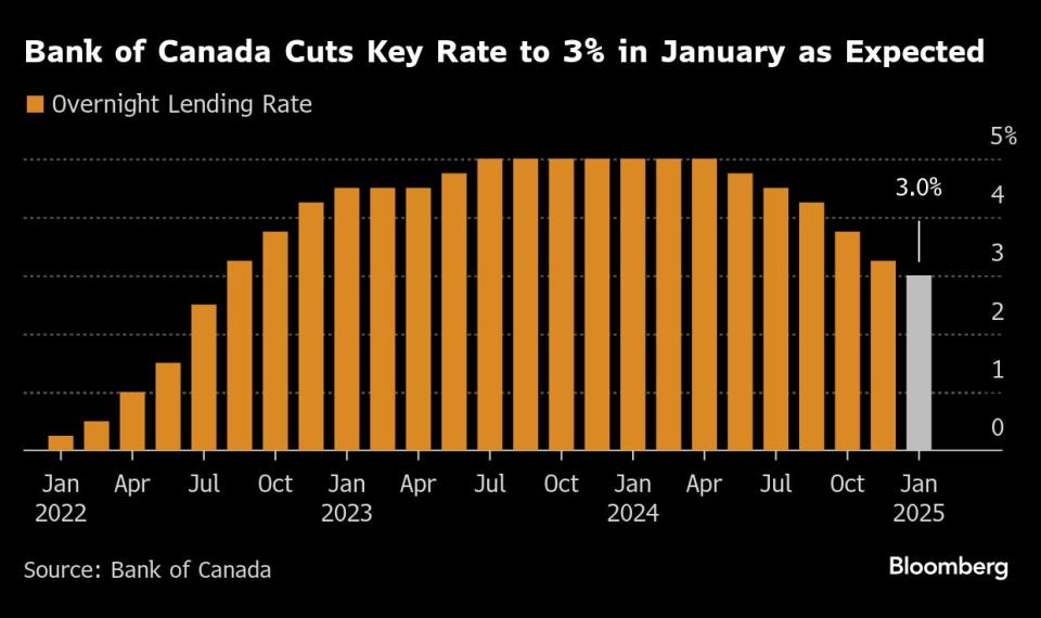 Bank of Canada Turunkan Bunga di Tengah Ancaman Tarif Trump yang Meningkatkan Risiko Ekonomi