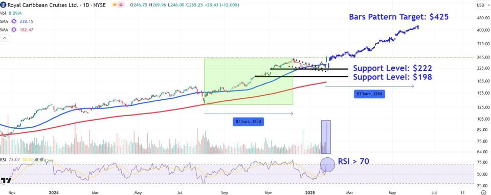 Saham Royal Caribbean Terus Melonjak Menuju Rekor Baru Setelah Laporan Positif