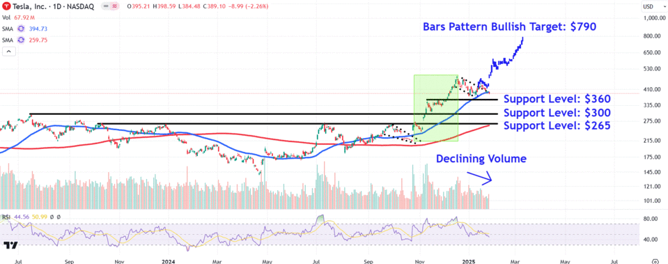 Optimisme Self-Driving Dorong Saham Tesla Menuju Target Baru Rp 12.99 juta ($790) 