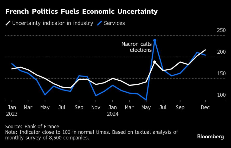 Ekonomi Prancis Terkontraksi Akibat Krisis Politik dan Ketidakpastian Anggaran