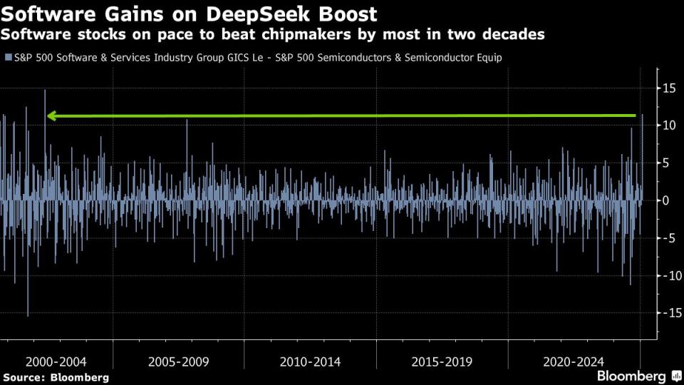 Inovasi DeepSeek: Saham Software Melaju, Semikonduktor Tertekan