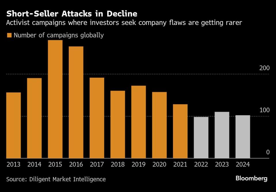 Industri Short-Selling Terpuruk, Investor Terkenal Beralih ke Investasi Nilai