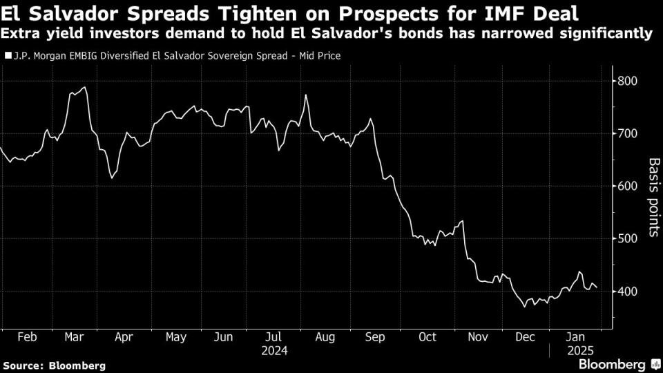 El Salvador Setujui Undang-Undang Bitcoin Demi Pinjaman IMF dan Obligasi Meningkat