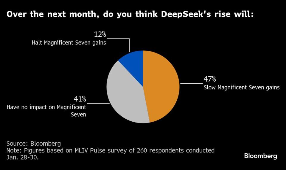 Startup AI DeepSeek Picu Gejolak Pasar, Tapi Saham Teknologi AS Tetap Tangguh