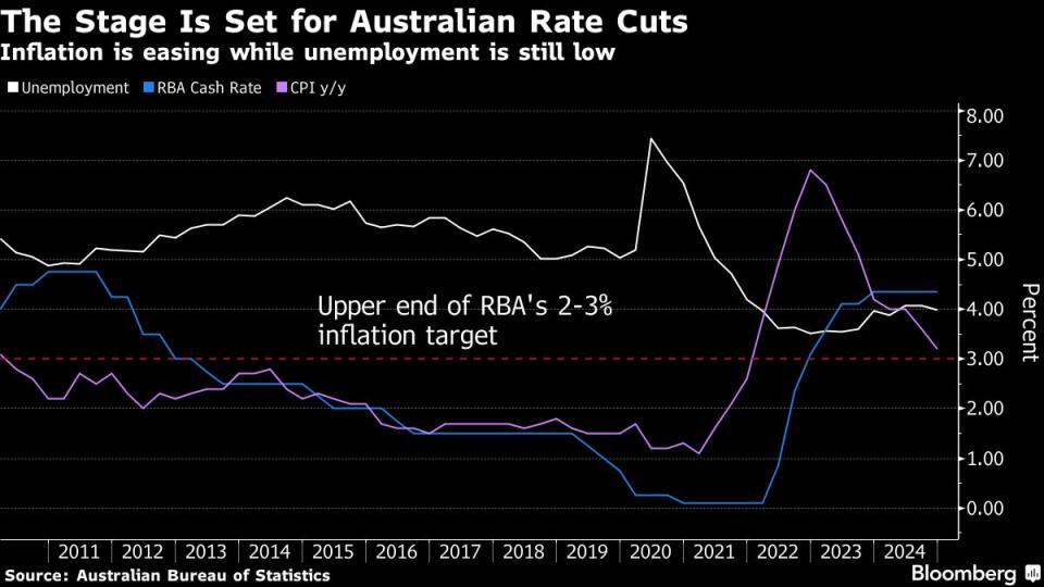 Bank Sentral Australia Diprediksi Mulai Pangkas Suku Bunga Februari Ini