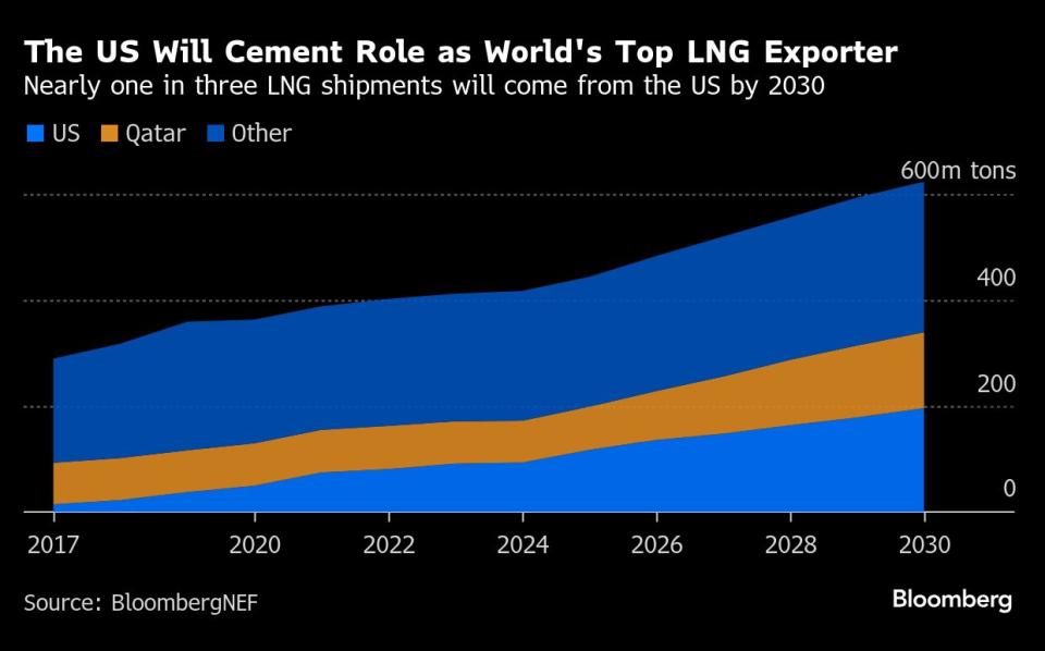 Trump Gunakan Ekspor Gas AS untuk Perluas Pengaruh di Eropa dan Asia