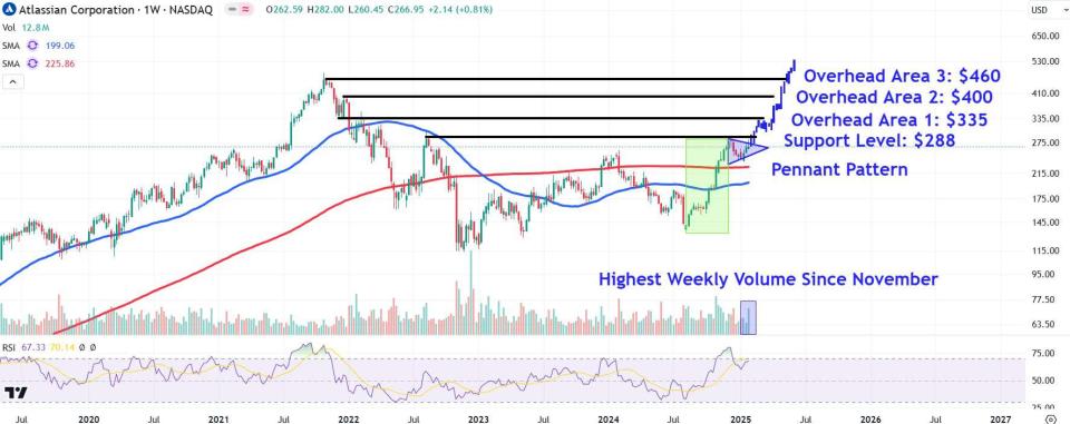 Lonjakan Saham Atlassian Dipicu Proyeksi Pendapatan Optimis dan AI