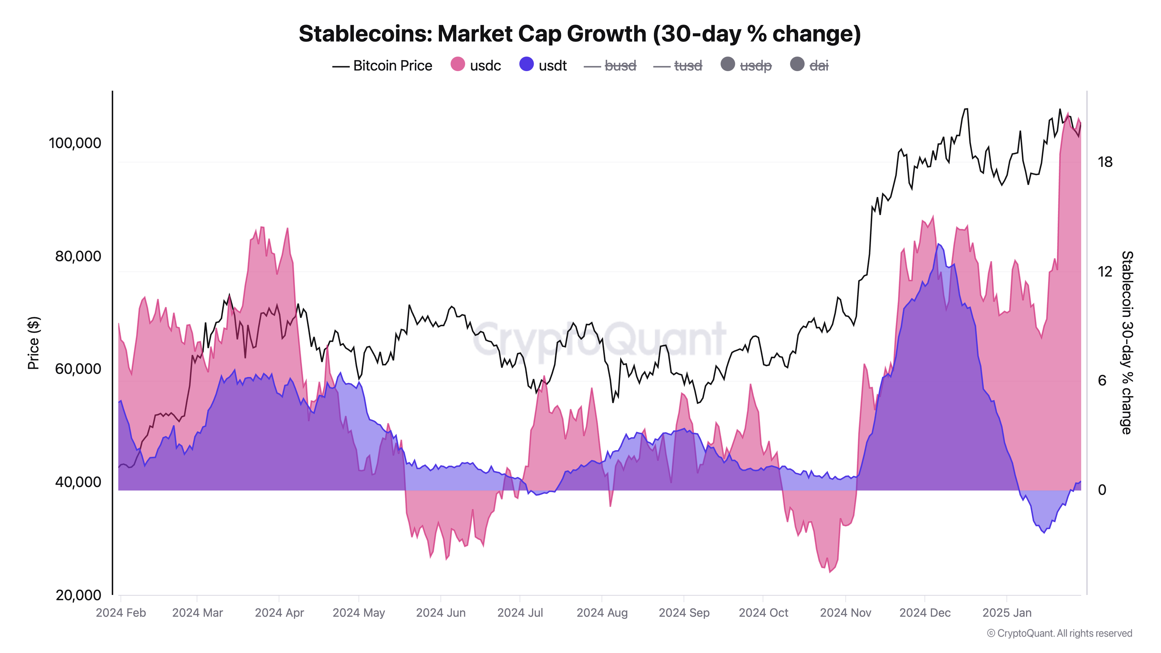 Pertumbuhan Stablecoin Lampaui Rp 3.29 quadriliun ($200 Miliar) , Tanda Kenaikan Pasar Kripto