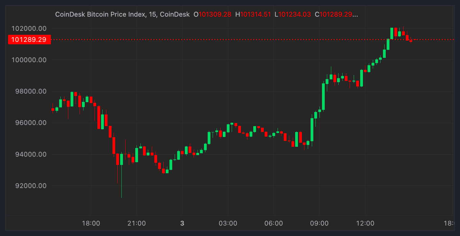 Bitcoin Melonjak Lewat Rp 1.64 juta ($100.000) Setelah Meksiko dan AS Redakan Ketegangan Dagang