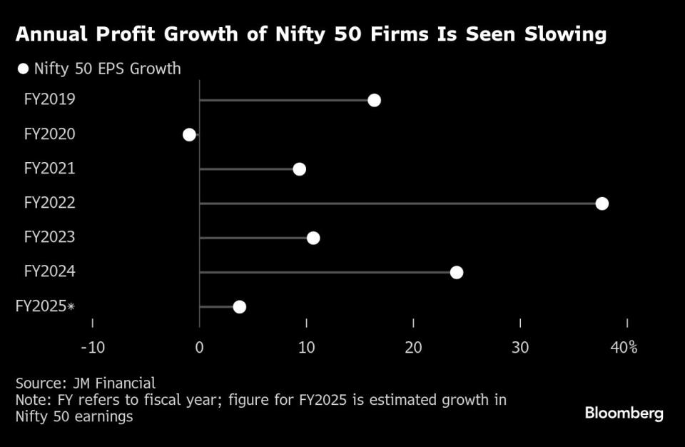Perlambatan Pendapatan Perusahaan di India dan Dampaknya pada Pasar Saham