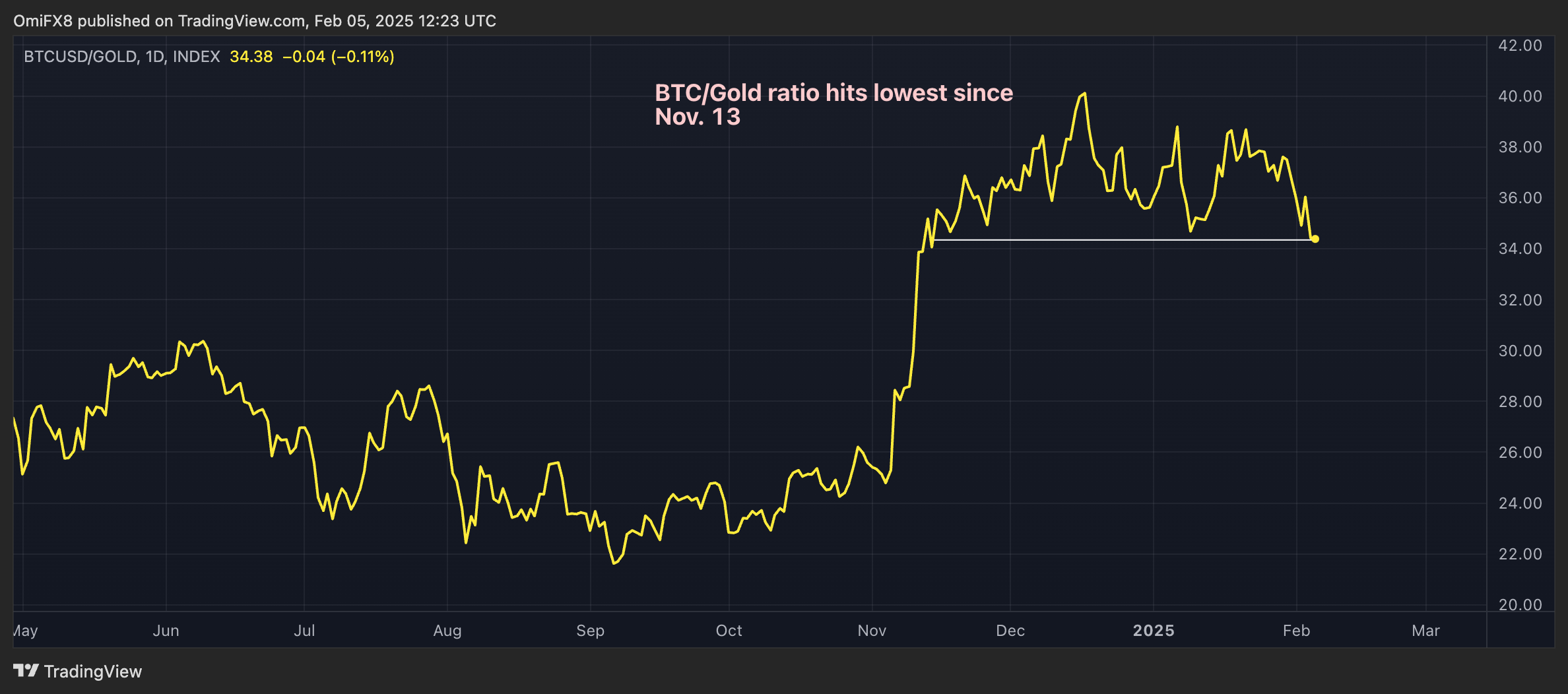 Emas Bangkit sebagai Pelindung Nilai, Bitcoin Tertekan Karena Perang Dagang AS-China