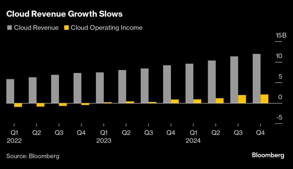 Pertumbuhan Lambat Google Cloud dan Investasi Besar Alphabet Picu Kekhawatiran Investor