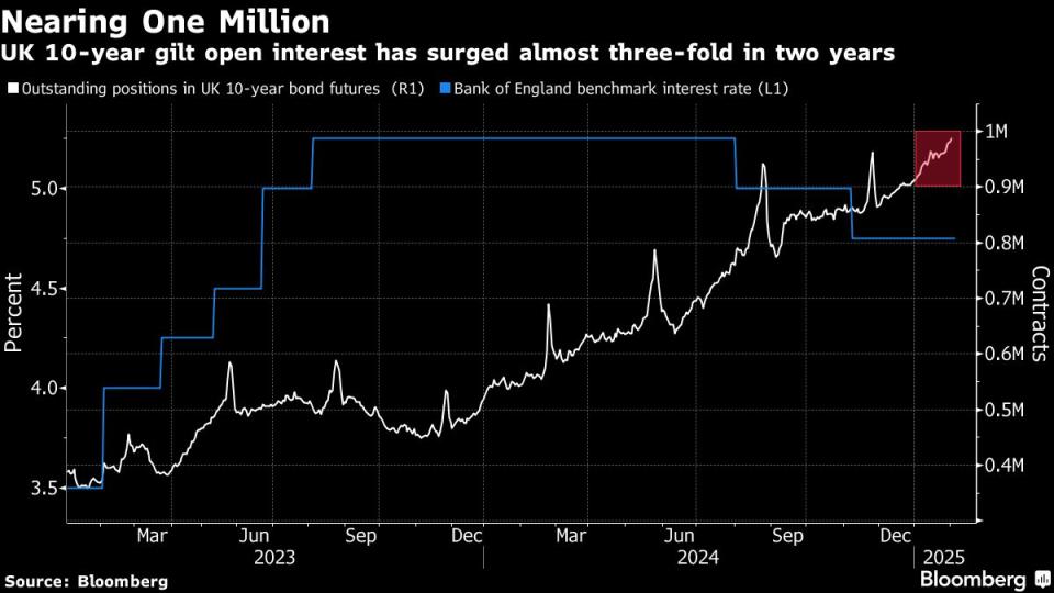 Minat Kontrak Berjangka Obligasi Pemerintah Inggris Melonjak di Tengah Volatilitas Pasar
