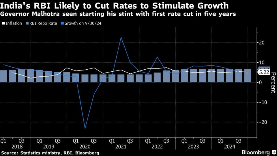 Gubernur Baru RBI Siap Pangkas Suku Bunga untuk Dongkrak Pertumbuhan Ekonomi India