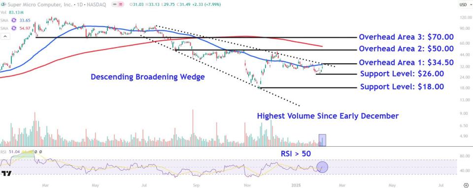 Saham Supermicro Naik Kuat Didukung Produksi Server AI dan Tekanan Teknis