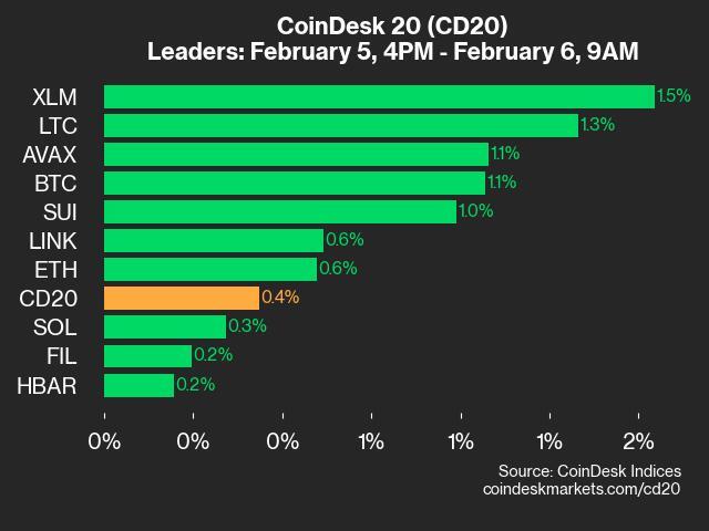 Update Pasar Harian: Indeks CoinDesk 20 Menguat dengan Dipimpin XLM dan LTC