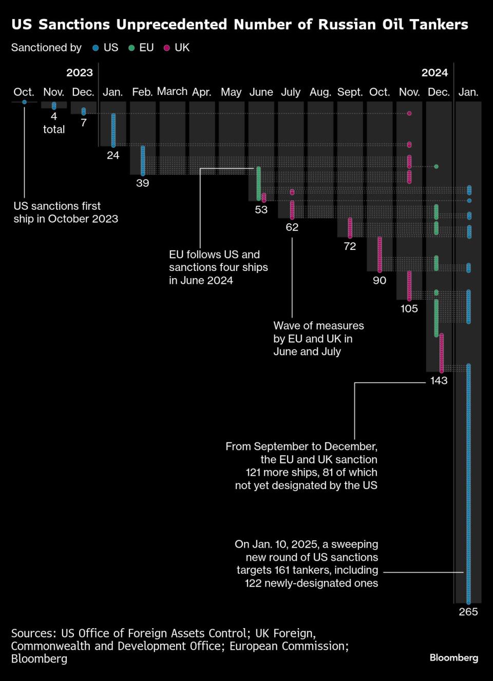 Sanksi AS Picu Krisis Pengangkutan Minyak Rusia dan Lonjakan Biaya Ekspor