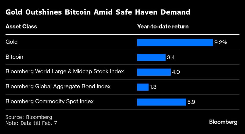 Bitcoin Kehilangan Kilau Saat Investasi Aman Seperti Emas Menguat di 2024