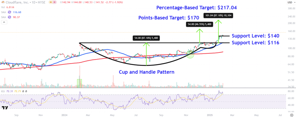 Saham Cloudflare Naik Tajam Setelah Laporan Kuartal Memuaskan dan Pola Teknikal Bullish
