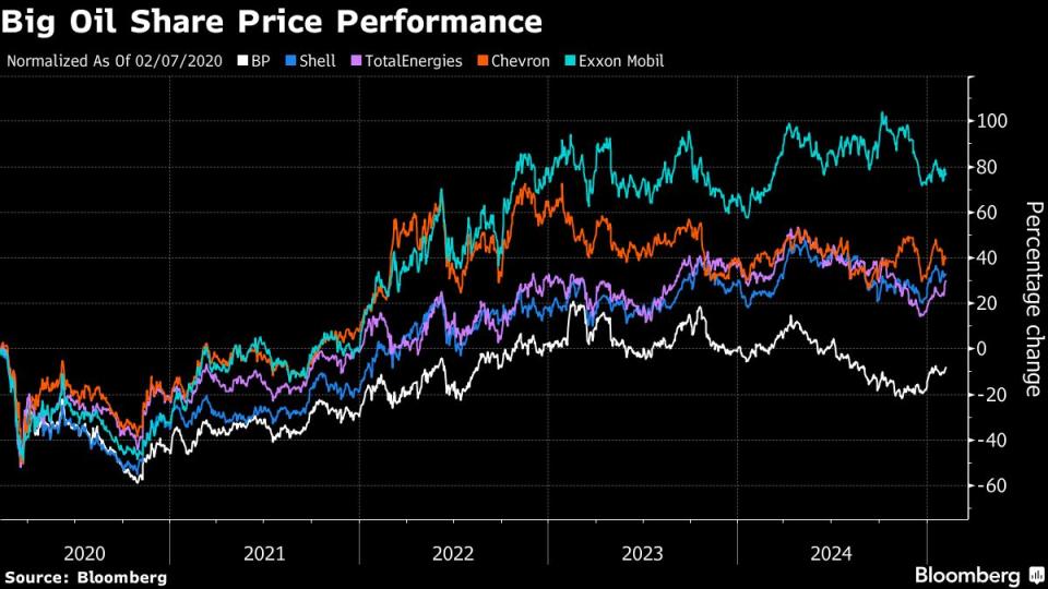 Investor Aktivis Elliott Dorong BP Lakukan Perubahan Besar untuk Perbaiki Kinerja