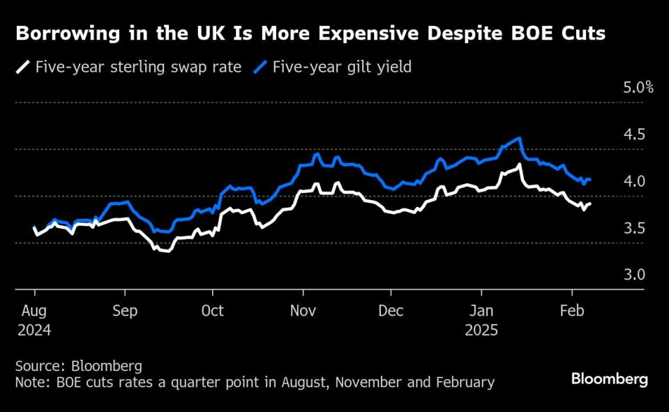 Suku Bunga Turun Tapi Biaya Pinjaman Naik, Tantangan Besar Bank of England