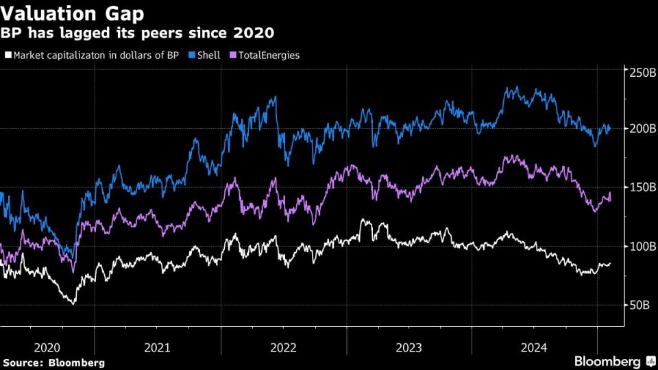 Investor Aktivis Tekan BP Untuk Ubah Strategi Setelah Performa Buruk