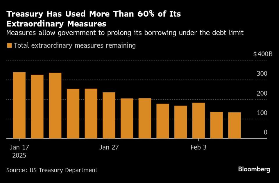 AS Mulai Kurangi Penerbitan Surat Berharga Akibat Batas Utang yang Menekan