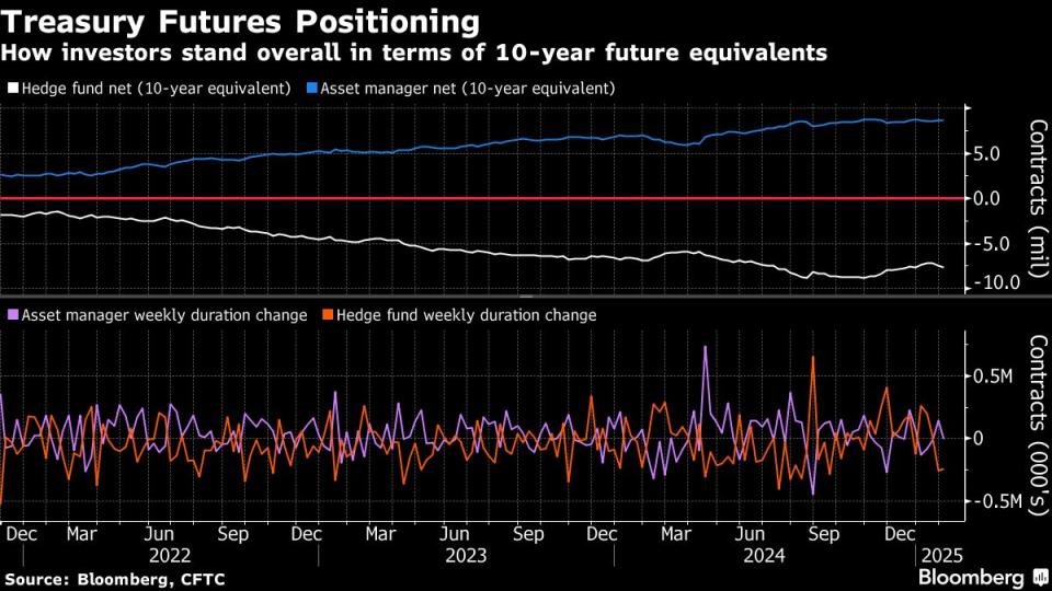 Data Inflasi AS Membuat Trader Treasury Berhati-hati Hadapi Yield Naik