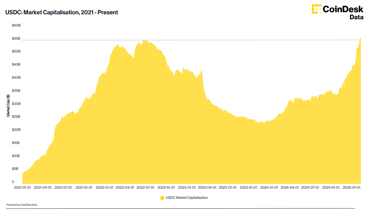USDC Tembus Rekor Rp 920.92 triliun ($56 Miliar) , Tanda Pulihnya Pasar Stablecoin Amerika