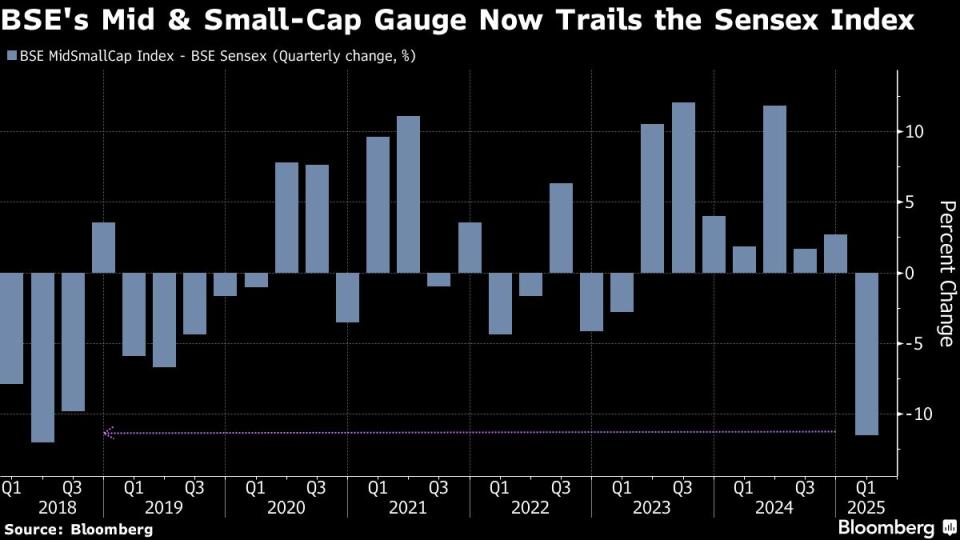 Pasar Saham Small dan Mid-Cap India Diprediksi Turun Akibat Perubahan Kebijakan Ekonomi