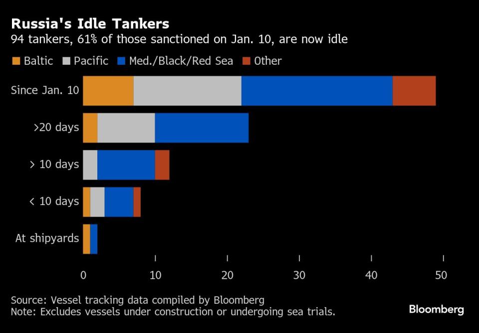 Sanksi AS Terhadap Minyak Rusia Memicu Gangguan Besar Pada Armada Tanker
