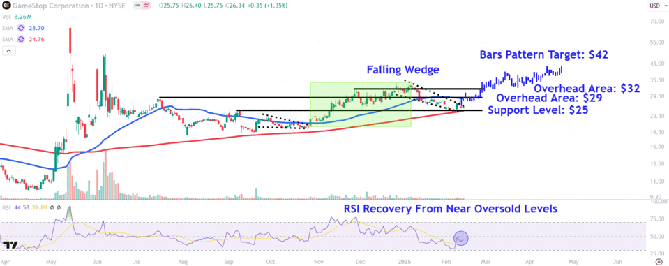GameStop Siap Naik, Pertimbangkan Investasi Bitcoin dan Pola Teknikal Sahamnya