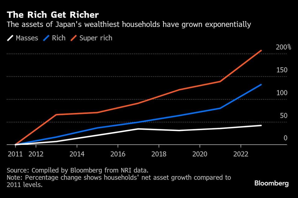 Kesenjangan Kekayaan di Jepang Meningkat, Kelompok Kaya Untung Besar