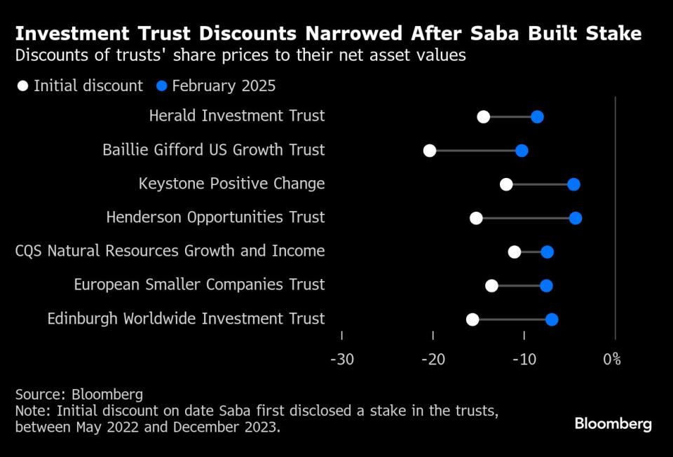 Kampanye Boaz Weinstein Mengguncang Investment Trust Inggris Meski Mengalami Kekalahan Publik