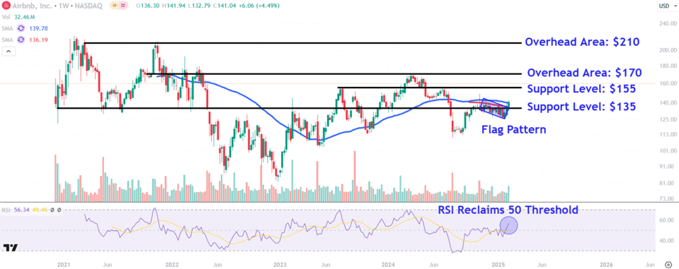 Saham Airbnb Naik Tajam Usai Laporan Kuartal, Level Kunci Wajib Dipantau