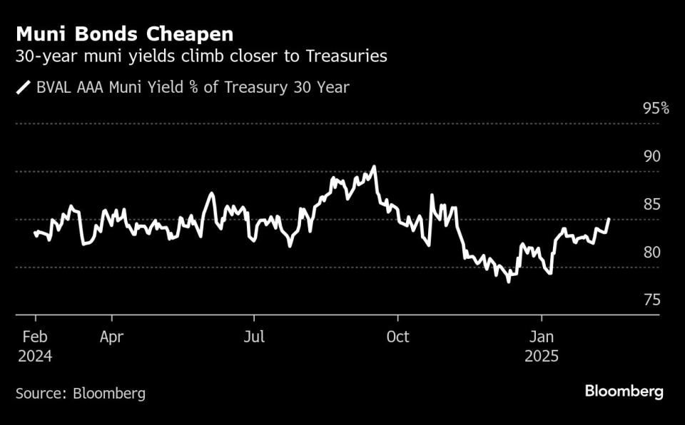 Obligasi Munisipal Jangka Panjang Jadi Lebih Murah, Ada Peluang Investasi Menjanjikan