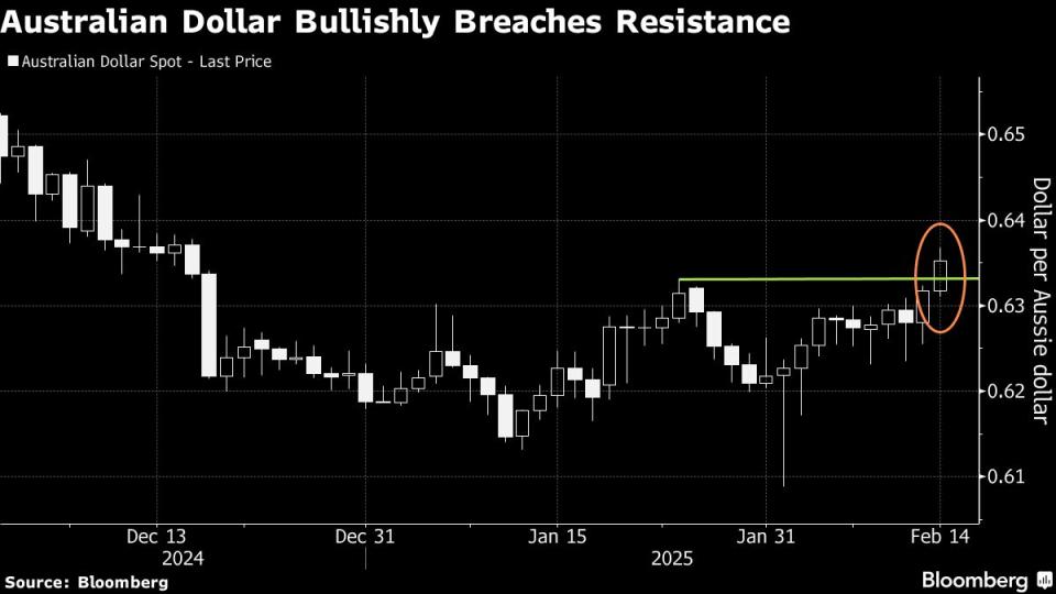 Risiko Kerugian Hedge Fund Saat Dolar Australia Menguat Tak Terduga