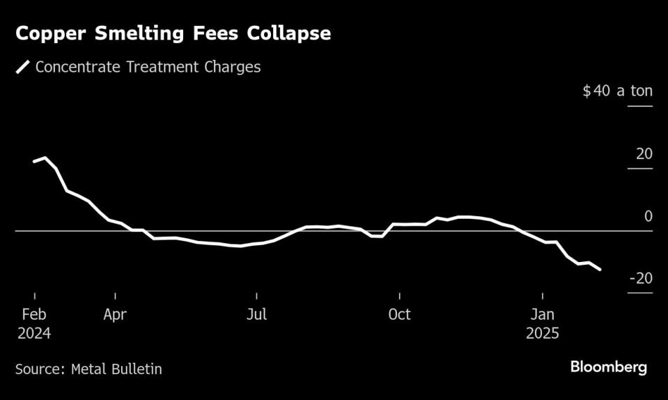 China Batasi Perluasan Smelter Tembaga untuk Atasi Kelebihan Kapasitas