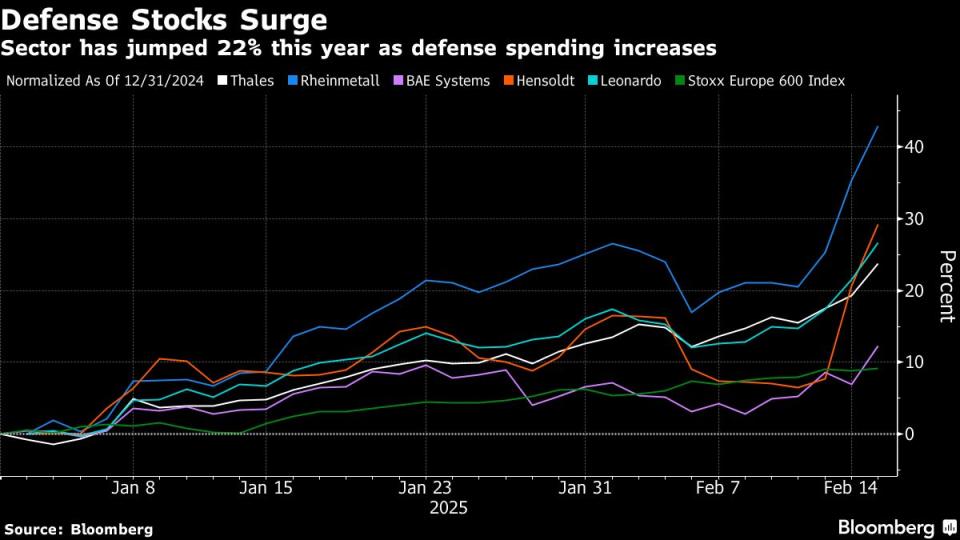 Eropa Siapkan Tambahan Pengeluaran Militer, Pasar Obligasi dan Saham Bereaksi