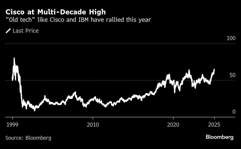 Saham Teknologi Lama Bangkit dengan AI dan Valuasi Murah di 2025