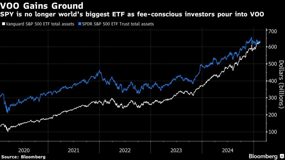 Vanguard Kalahkan State Street Jadi Pengelola ETF Terbesar Dunia 2025
